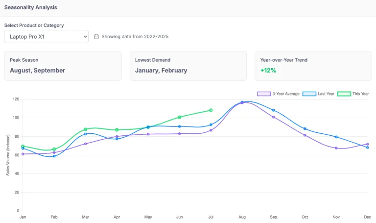 Line chart showing product seasonality trends over time for Laptop Pro X1, comparing 3-year average, last year, and current year performance.